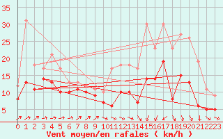 Courbe de la force du vent pour Saint-Brieuc (22)