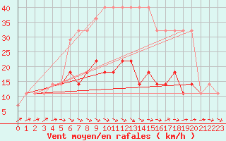 Courbe de la force du vent pour Valke-Maarja