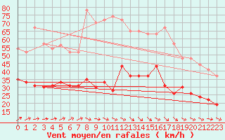 Courbe de la force du vent pour Alenon (61)