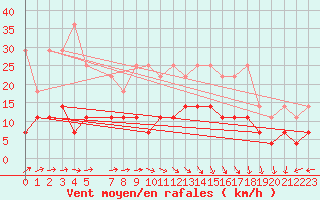 Courbe de la force du vent pour Bad Marienberg