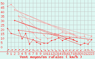 Courbe de la force du vent pour Cap Corse (2B)