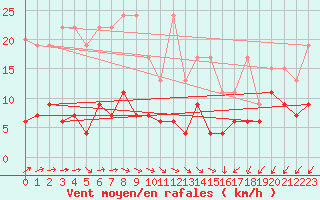 Courbe de la force du vent pour Les Eplatures - La Chaux-de-Fonds (Sw)