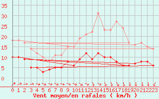 Courbe de la force du vent pour Langres (52) 