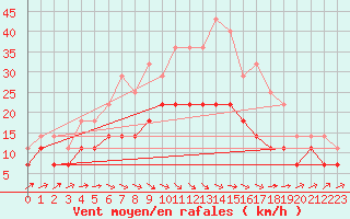 Courbe de la force du vent pour Ruukki Revonlahti