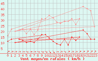 Courbe de la force du vent pour Nmes - Garons (30)