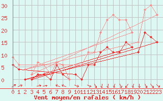 Courbe de la force du vent pour Cognac (16)