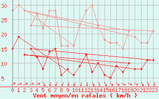 Courbe de la force du vent pour Berus