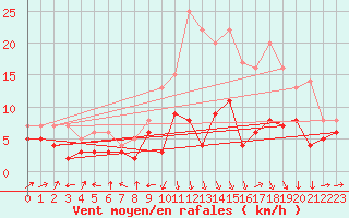 Courbe de la force du vent pour Saint-Lger-sur-Roanne (42)