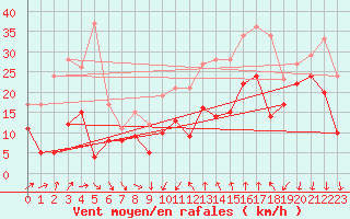 Courbe de la force du vent pour Porto-Vecchio (2A)