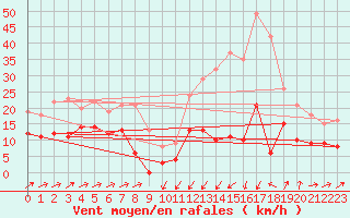 Courbe de la force du vent pour Formigures (66)