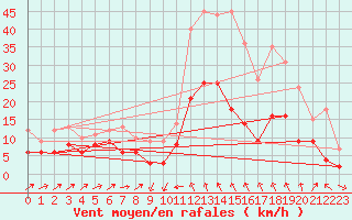 Courbe de la force du vent pour Le Puy - Loudes (43)