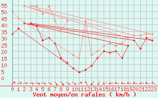 Courbe de la force du vent pour La Dle (Sw)