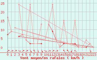 Courbe de la force du vent pour Erzurum Bolge