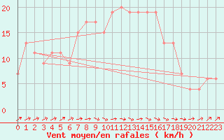 Courbe de la force du vent pour Braintree Andrewsfield