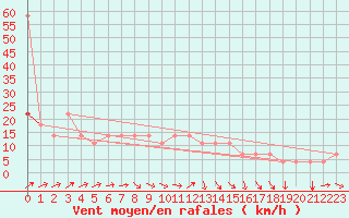 Courbe de la force du vent pour Kuemmersruck