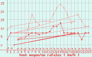 Courbe de la force du vent pour Luedenscheid