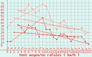 Courbe de la force du vent pour Brasov