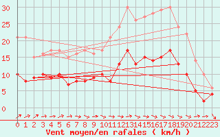 Courbe de la force du vent pour Fontaine-Gurin (49)