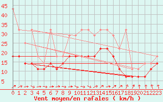 Courbe de la force du vent pour Hoogeveen Aws