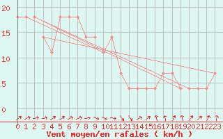 Courbe de la force du vent pour Weitra
