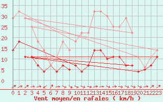 Courbe de la force du vent pour San Pablo de los Montes