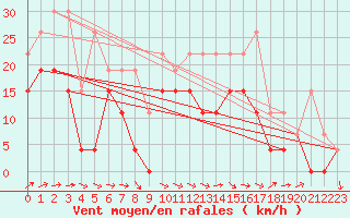 Courbe de la force du vent pour Troyes (10)
