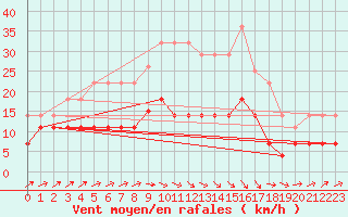 Courbe de la force du vent pour Calanda