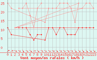 Courbe de la force du vent pour Gielas