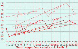 Courbe de la force du vent pour La Rochelle - Aerodrome (17)