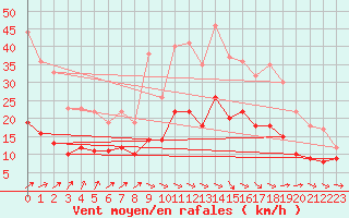 Courbe de la force du vent pour Alenon (61)