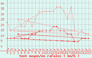 Courbe de la force du vent pour Marienberg