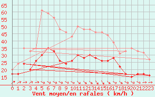 Courbe de la force du vent pour Landivisiau (29)