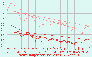 Courbe de la force du vent pour Schmuecke