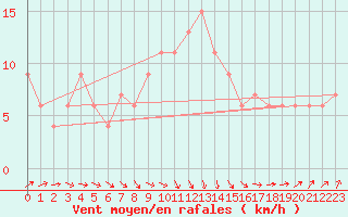 Courbe de la force du vent pour Leconfield