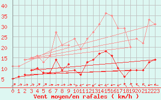 Courbe de la force du vent pour Mandelieu la Napoule (06)