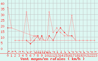 Courbe de la force du vent pour Mosjoen Kjaerstad