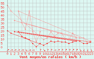 Courbe de la force du vent pour Napf (Sw)