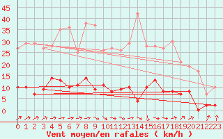 Courbe de la force du vent pour Maiche (25)