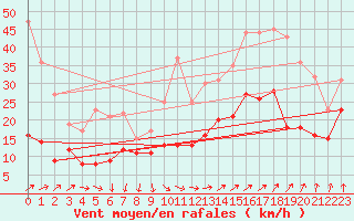 Courbe de la force du vent pour Rouen (76)