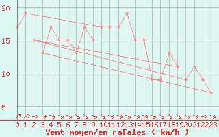 Courbe de la force du vent pour Manston (UK)