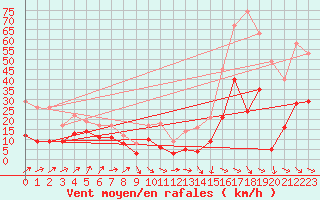Courbe de la force du vent pour Perpignan (66)