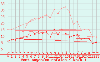 Courbe de la force du vent pour Marienberg