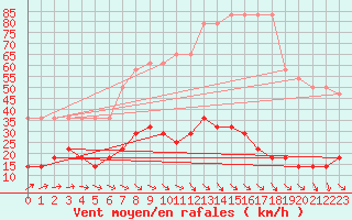 Courbe de la force du vent pour Birzai