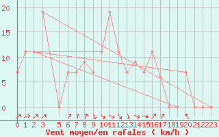 Courbe de la force du vent pour Ouargla