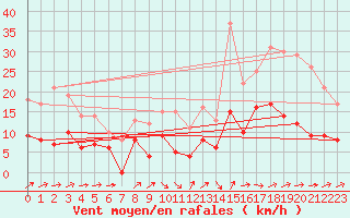 Courbe de la force du vent pour Agen (47)