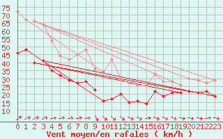Courbe de la force du vent pour Weinbiet