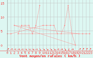 Courbe de la force du vent pour Hirschenkogel