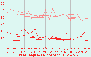 Courbe de la force du vent pour Alaigne (11)