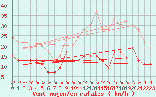 Courbe de la force du vent pour Poitiers (86)