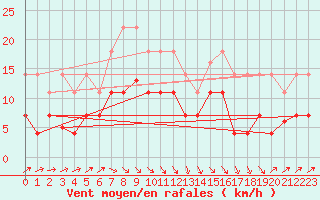 Courbe de la force du vent pour Llanes